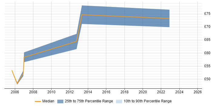 Contractor hourly rate distribution trend for SAP Logistics Consultant job vacancies in the UK