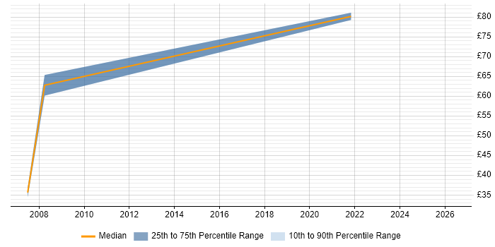Contractor hourly rate distribution trend for SAP Master Data Consultant job vacancies in the UK