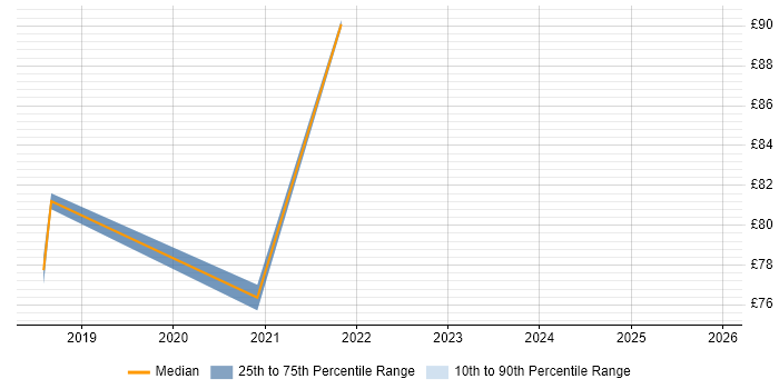 Contractor hourly rate distribution trend for jobs in the UK citing SAP MDG