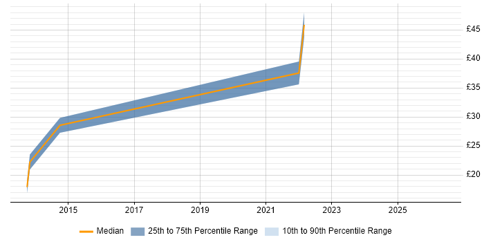 Contractor hourly rate distribution trend for jobs in the UK citing SAP MI