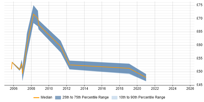 Contractor hourly rate distribution trend for SAP MM Consultant job vacancies in the UK
