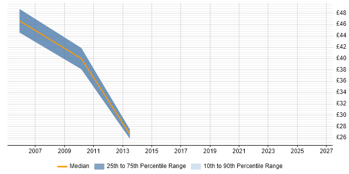 Contractor hourly rate distribution trend for SAP MM Trainer job vacancies in the UK
