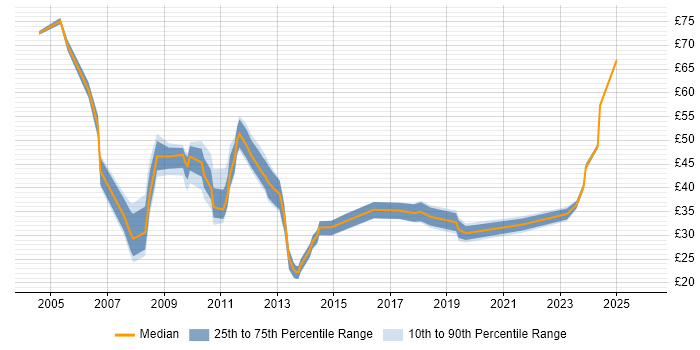 Contractor hourly rate distribution trend for jobs in the UK citing SAP Oil and Gas