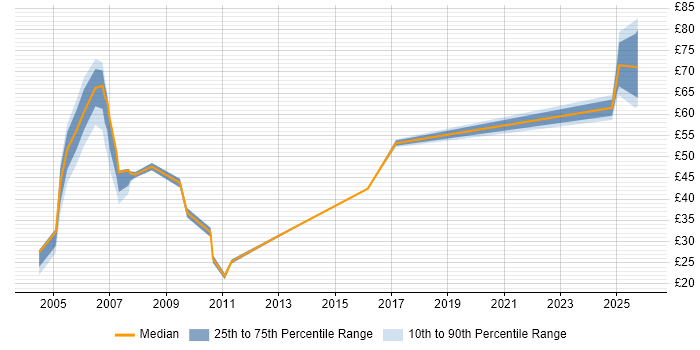 Contractor hourly rate distribution trend for jobs in the UK citing SAP Payroll