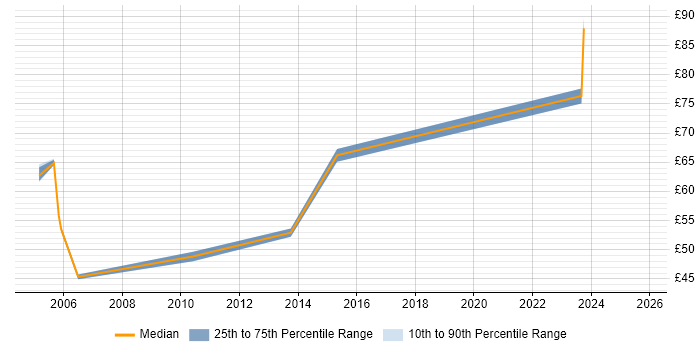Contractor hourly rate distribution trend for SAP PM Consultant job vacancies in the UK Contractor hourly rate distribution trend for SAP PM Consultant job vacancies in the UK