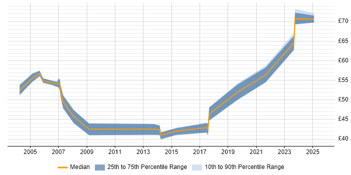 Contractor hourly rate distribution trend for jobs in the UK citing SAP PM Contractor hourly rate distribution trend for jobs in the UK citing SAP PM