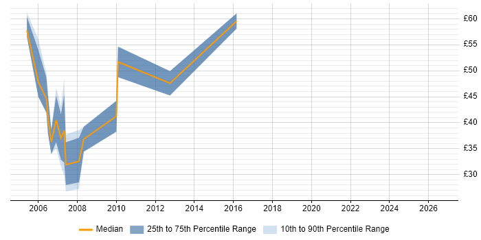 Contractor hourly rate distribution trend for jobs in the UK citing SAP Portal