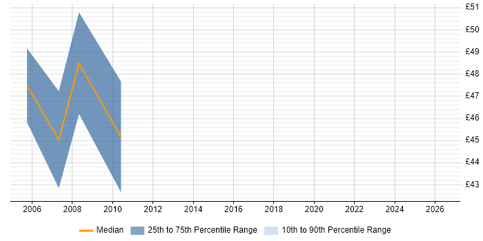 Contractor hourly rate distribution trend for SAP Programmer job vacancies in the UK