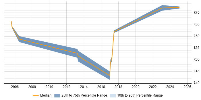 Contractor hourly rate distribution trend for jobs in the UK citing SAP QM