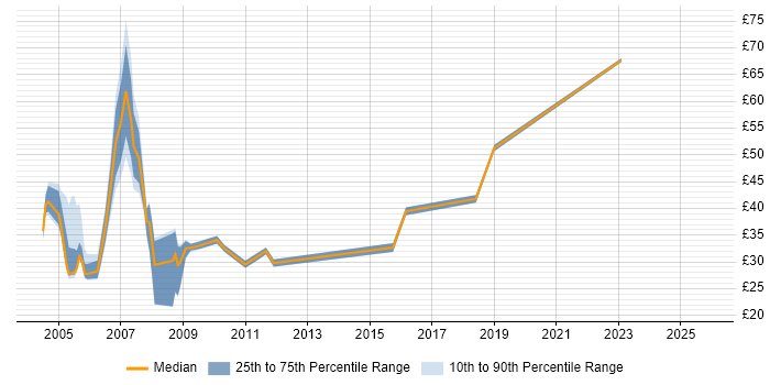 Contractor hourly rate distribution trend for jobs in the UK citing SAP R/3