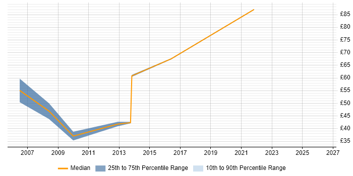 Contractor hourly rate distribution trend for jobs in the UK citing SAP Retail
