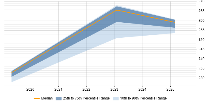 Contractor hourly rate distribution trend for SAP S/4HANA Consultant job vacancies in the UK