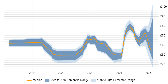 Contractor hourly rate distribution trend for jobs in the UK citing SAP S/4HANA