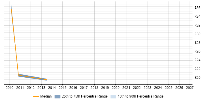 Contractor hourly rate distribution trend for SAP SD Trainer job vacancies in the UK