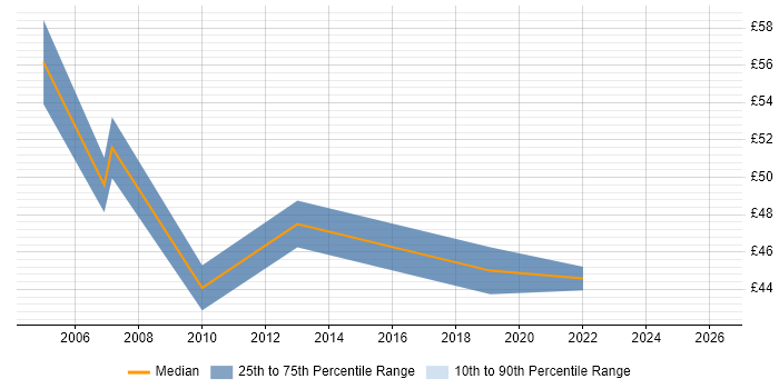 Contractor hourly rate distribution trend for SAP Security Consultant job vacancies in the UK