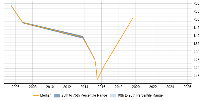 Contractor hourly rate distribution trend for jobs in the UK citing SAP Smart Forms