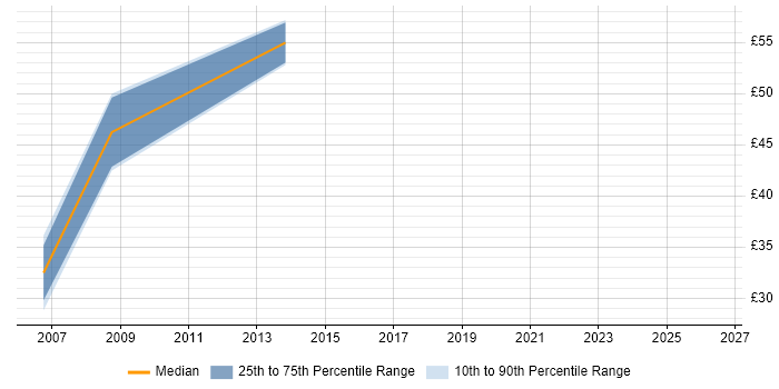 Contractor hourly rate distribution trend for SAP SRM Consultant job vacancies in the UK