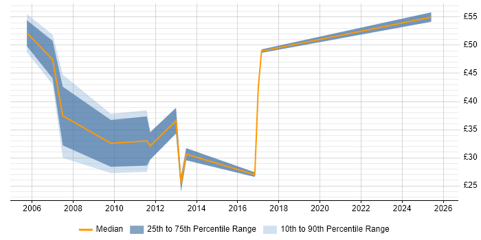 Contractor hourly rate distribution trend for SAP Support Consultant job vacancies in the UK