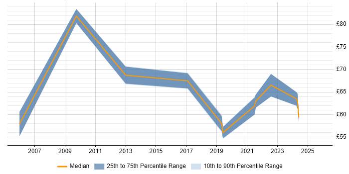 Contractor hourly rate distribution trend for SAP Technical Consultant job vacancies in the UK