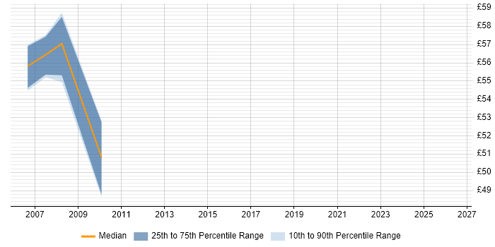 Contractor hourly rate distribution trend for SAP Workflow Consultant job vacancies in the UK
