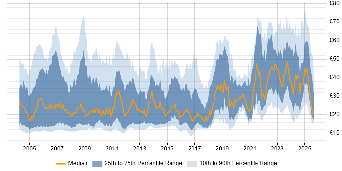 Contractor hourly rate distribution trend for jobs in the UK citing SAP
