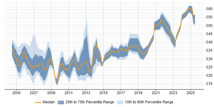Contractor hourly rate distribution trend for jobs in the UK citing Sarbanes-Oxley Contractor hourly rate distribution trend for jobs in the UK citing Sarbanes-Oxley