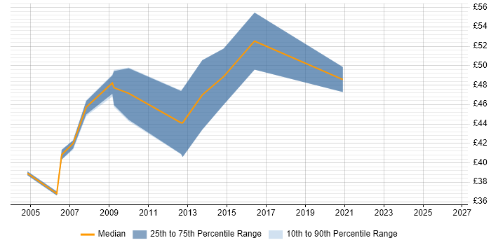 Contractor hourly rate distribution trend for SAS Consultant job vacancies in the UK