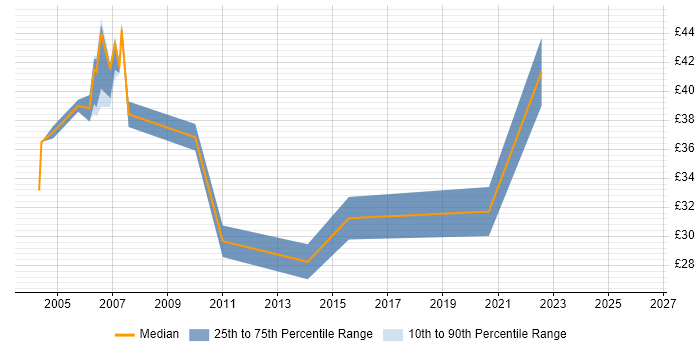 Contractor hourly rate distribution trend for SAS Developer job vacancies in the UK