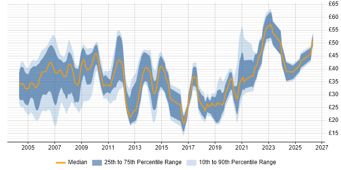 Contractor hourly rate distribution trend for jobs in the UK citing SAS