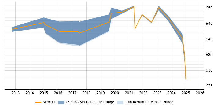 Contractor hourly rate distribution trend for SC Cleared Business Analyst job vacancies in the UK