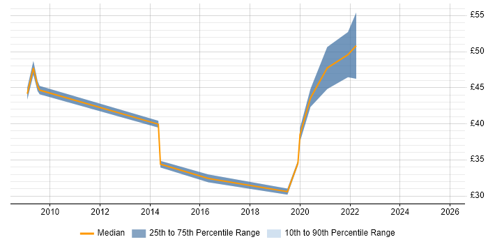 Contractor hourly rate distribution trend for SC Cleared DBA job vacancies in the UK