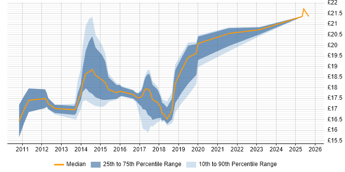 Contractor hourly rate distribution trend for SC Cleared Deployment Engineer job vacancies in the UK