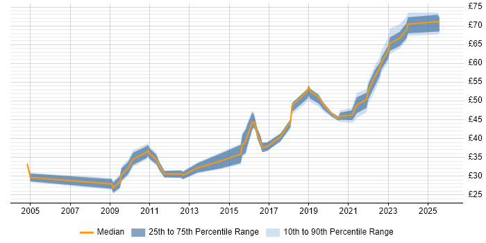 Contractor hourly rate distribution trend for SC Cleared Network Engineer job vacancies in the UK