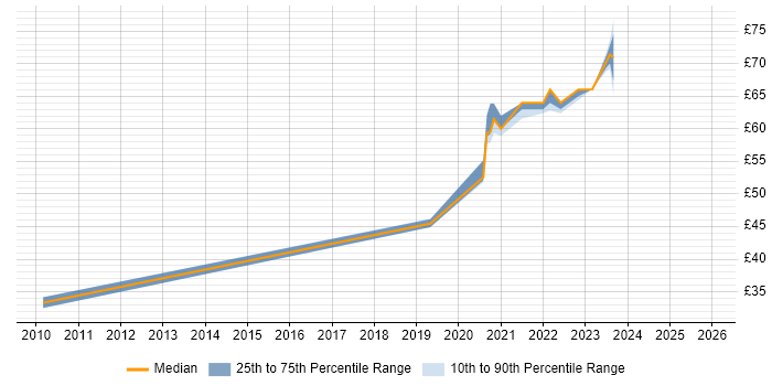 Contractor hourly rate distribution trend for SC Cleared Technical Consultant job vacancies in the UK