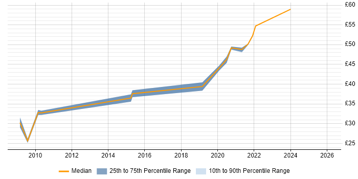 Contractor hourly rate distribution trend for SC Cleared Test Analyst job vacancies in the UK