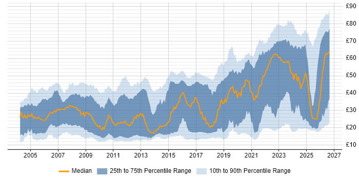 Contractor hourly rate distribution trend for jobs in the UK citing SC Cleared