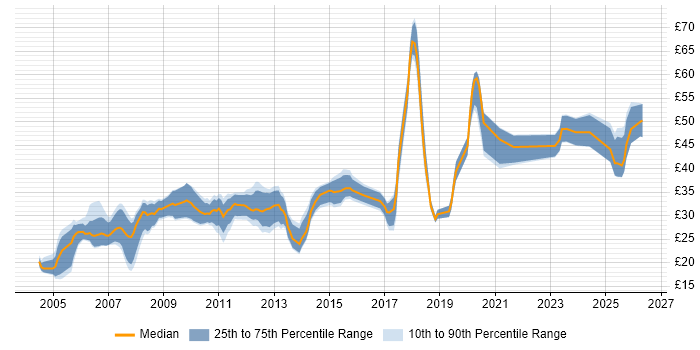 Contractor hourly rate distribution trend for jobs in the UK citing SCADA