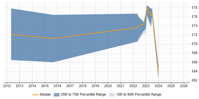 Contractor hourly rate distribution trend for Scala Developer job vacancies in the UK