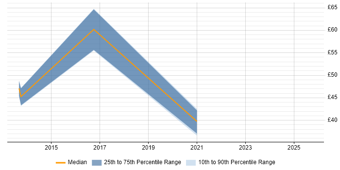 Contractor hourly rate distribution trend for Scala Engineer job vacancies in the UK Contractor hourly rate distribution trend for Scala Engineer job vacancies in the UK