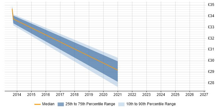 Contractor hourly rate distribution trend for Scala Software Engineer job vacancies in the UK