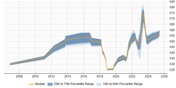 Contractor hourly rate distribution trend for jobs in the UK citing Scala