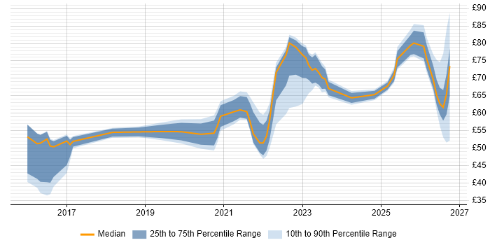 Contractor hourly rate distribution trend for jobs in the UK citing Scaled Agile Framework