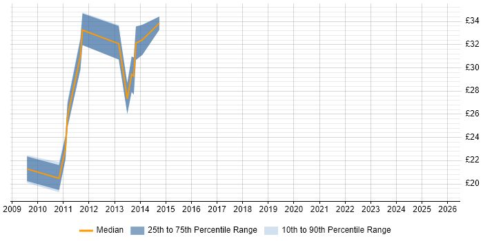 Contractor hourly rate distribution trend for SCCM Administrator job vacancies in the UK