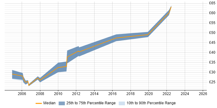 Contractor hourly rate distribution trend for jobs in the UK citing SCCP Contractor hourly rate distribution trend for jobs in the UK citing SCCP