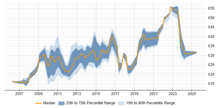 Contractor hourly rate distribution trend for jobs in the UK citing SCOM