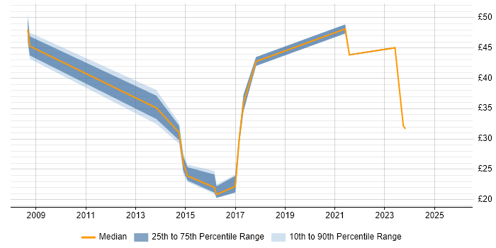 Contractor hourly rate distribution trend for jobs in the UK citing SCOrch