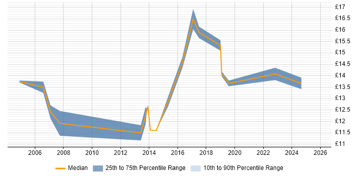 Contractor hourly rate distribution trend for 1st Line Engineer job vacancies in Scotland