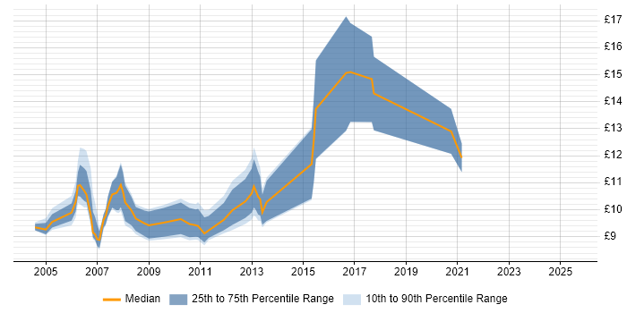 Contractor hourly rate distribution trend for First Line Help Desk Support job vacancies in Scotland Contractor hourly rate distribution trend for First Line Help Desk Support job vacancies in Scotland