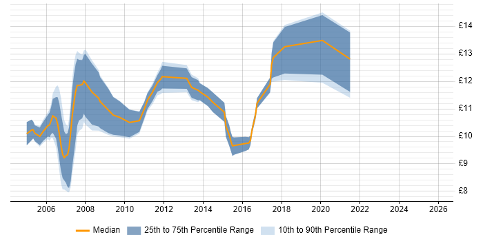Contractor hourly rate distribution trend for 1st Line Support Analyst job vacancies in Scotland
