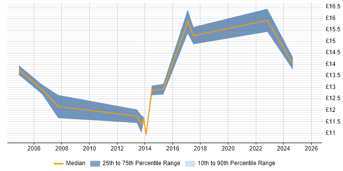 Contractor hourly rate distribution trend for 1st Line Support Engineer job vacancies in Scotland